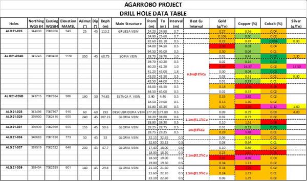 Figure 3: Algarrobo Drill Data