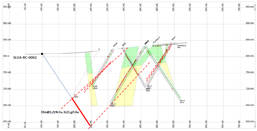 Cross section showing historical drill hole SLVA-RC-0002 down dip from where the copper oxide mineralization is exposed in trenches and intercepted in shallow RC holes.