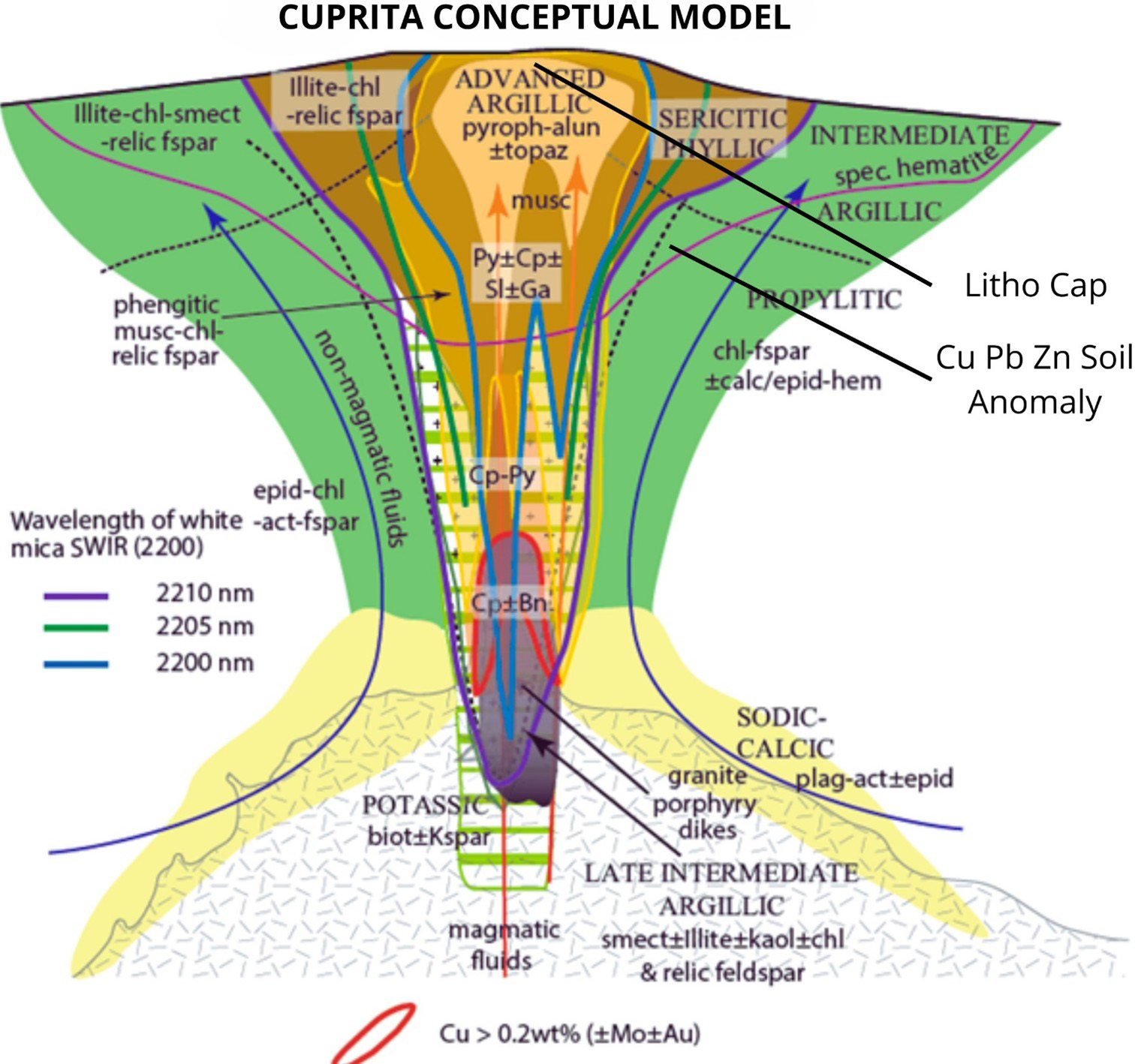 Conceptual model for the Cuprita porphyry target (modified after Halley et al., 2015) The key geological components for the classic mineralized Andean porphyry model have been identified at the Cuprita target.